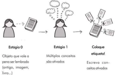 Figura 1 – Processo cognitivo por trás da etiquetagem 