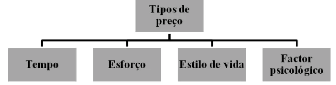 FIGURA 4 – Tipos de Preço Social (FINE, 1990) 