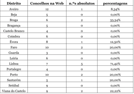 Tabela 3 – Arquivos Municipais com descrição multinível online por Distrito  Distrito  Concelhos na Web  n.ºs absolutos  percentagens 