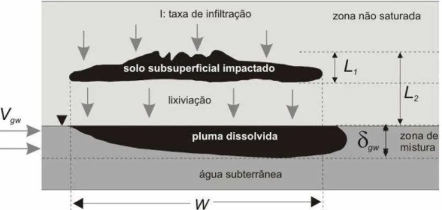 Figura  2  – Modelo conceitual do LF (modificado de Groundwater Services Inc.,  2007)