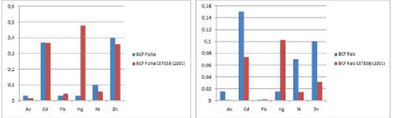 Figura 10  – Valores de BCFs utilizados neste trabalho (azul) e BCFs utilizados na  metodologia utilizada por CETESB (2001) (vermelho)