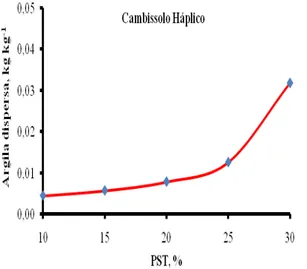 Figura 3. Argila dispersa em água (CE = 0 dS m -1 )  do Cambissolo Háplico,  em resposta à percentagem de sódio trocável (PST)