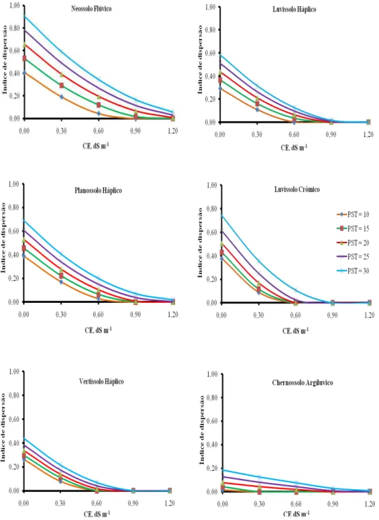 Figura  4.  Índice  de  dispersão  do  Neossolo  Flúvico,  Luvissolo  Háplico,  Planossolo Háplico, Luvissolo Crômico, Vertissolo Háplico e Chernossolo  Argilúvico,  em  resposta  à  condutividade  eletrica  (CE)  da  solução,  para  diferentes porcentagen