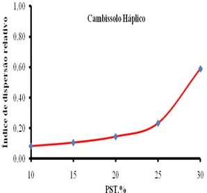 Figura  7.  Índice  de  dispersão  relativo  (CE  =  0  dS  m -1 )  do  Cambissolo  Háplico, em resposta à percentagem de sódio trocável (PST)