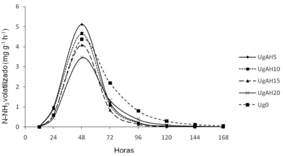 Figura  6.  Taxa  de  volatilização  NH 3   por  unidade  de  N  aplicado  (mg  g -1