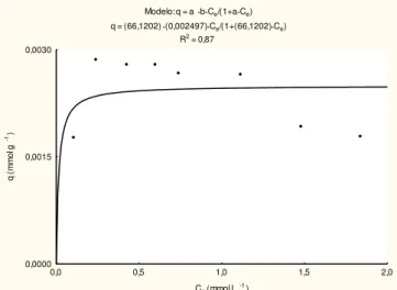 Figura 6. Estimativa da isoterma de Langmuir para a solução aquosa de níquel em  pH 5,5±0,2 (a) solo argiloso, (b) solo arenoso