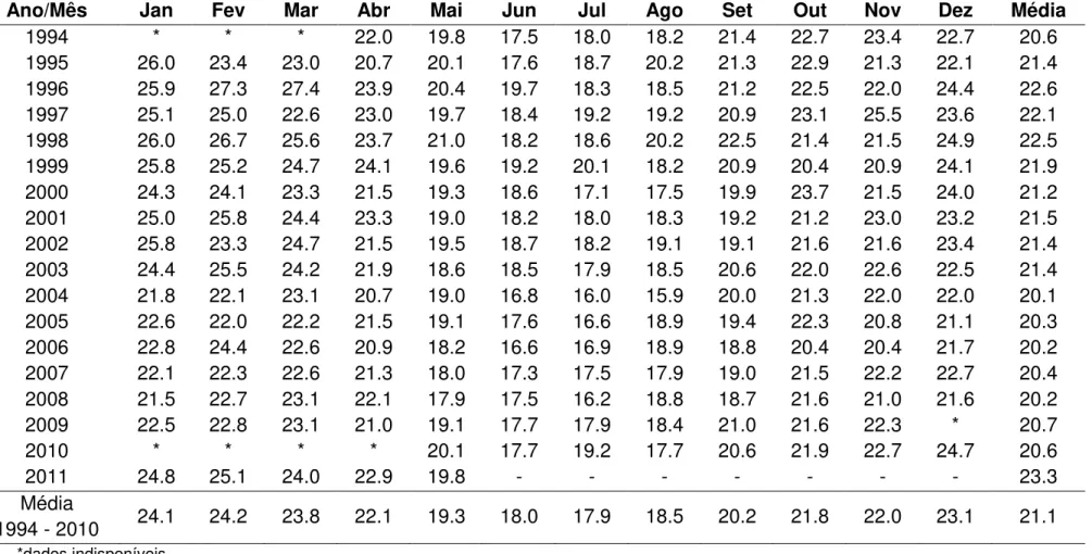 Tabela 2 - Temperatura média mensal no período compreendido entre Janeiro de 1994 e maio de 2011, obtida na estação  climatológica do Centro de Pesquisas Cafeeiras Carlos Eloy Heringer, Município de Martins Soares  – MG