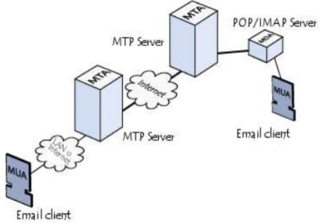 Fig. 6 – Processo de envio/receção de um email 