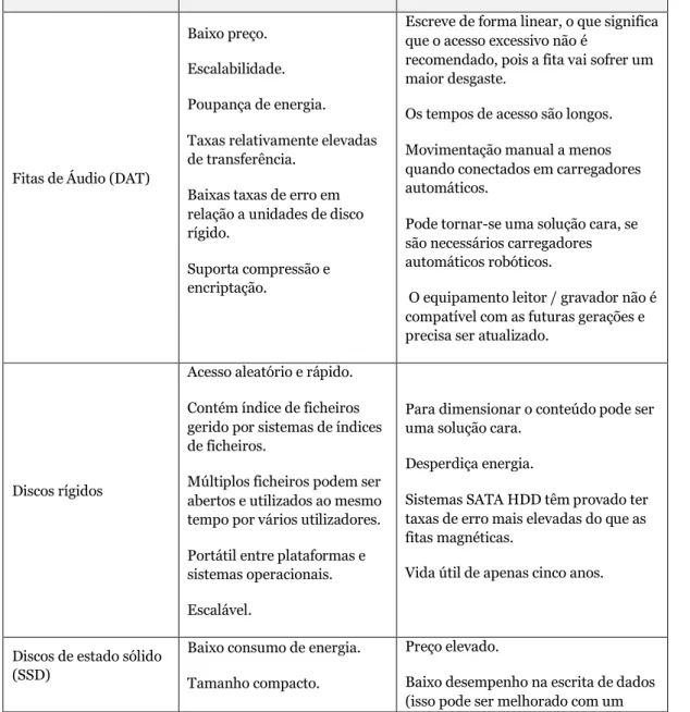 Tabela 4 – Tipos de suporte de armazenamento (adapt. de HENRIKSEN, et al., 2013) 