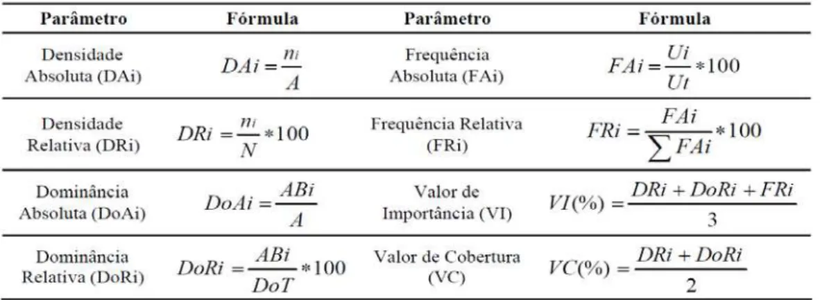 Tabela 1:  Fórmulas de cálculo dos parâmetros da estrutura horizontal 