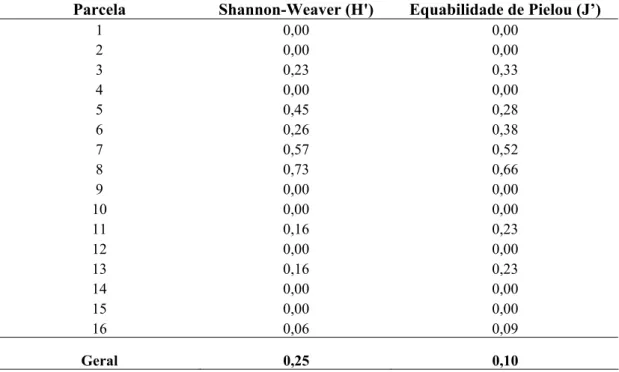 Tabela 4: Índices de diversidade florística para os 16 fragmentos monodominados 