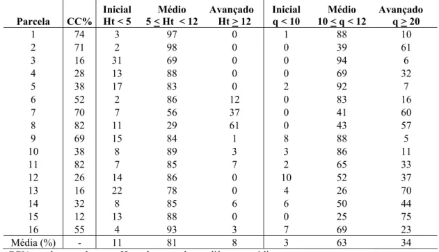 Tabela 8: Percentual de indivíduos amostrados em cada classe sucessional pelos 