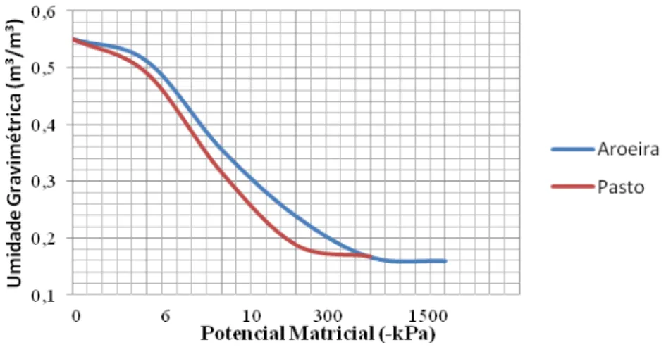 Figura 4: Curva de retenção de água de solos sob monodominância de aroeira e 