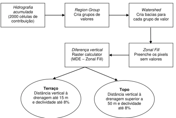 Figura 5  – Fluxograma ilustrativo dos comandos para geração de terraços e topos. 
