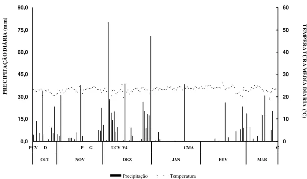 Figura  1.  Precipitação  pluviométrica  (mm)  e  temperatura  média  diária  (°C)  para  o  período de 16 outubro de 2009 a 25 de março de 2010, registrada para região e os  principais  eventos  ocorrido  no  experimento:  PCV:  primeira  coleta  de  N  v