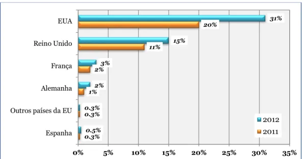 Gráfico 6 - Vendas de eBooks em comparação com o mercado global livreiro 