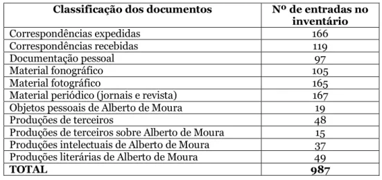 Tabela 1 - Arquivo de Alberto Alexandre Viana de Moura: distribuição dos documentos 