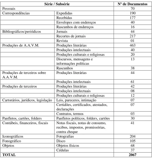 Tabela 2 – Arquivo de Alberto Alexandre Viana de Moura: documentos por série 