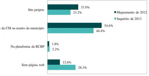 Gráfico 1 - Tipo de página web das bibliotecas públicas portuguesas  registado no mapeamento de 2012 e no inquérito de 2013 