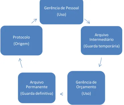 Figura 4 - Ciclo de gestão documental dos processos de aposentadoria da SEMED 