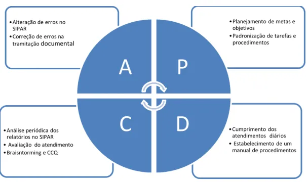 Figura 5 - Ciclo PDCA a partir do CCQ 