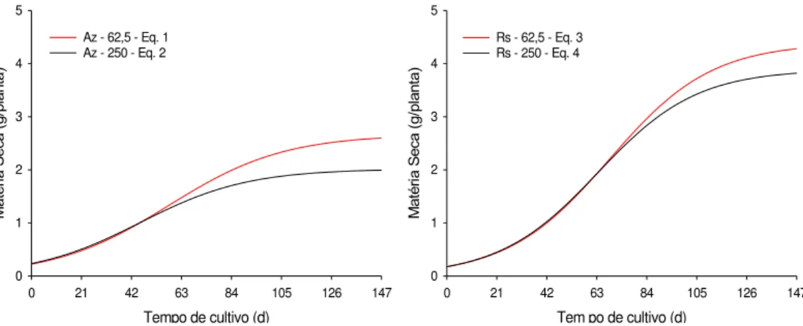 Figura  2.  Produção  de  Matéria  Seca  Total  em  variedades  de  violeta  africana  (Az  =  Azul,  Rs  =  Rosa  e  Vr  =  Vermelha),  dentro  das  doses  do  adubo B&amp;G Violeta (mg/dm³/aplicação), em função do tempo de cultivo