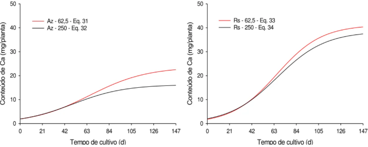 Figura  3.  Conteúdos  de  macronutrientes  (N,  P,  K,  S,  Ca  e  Mg)  em  variedades  de  violeta  africana  (Az  =  Azul,  Rs  =  Rosa  e  Vr  =  Vermelha),  dentro das doses do adubo B&amp;G Violeta (mg/dm³/aplicação),  em função do  tempo de cultivo