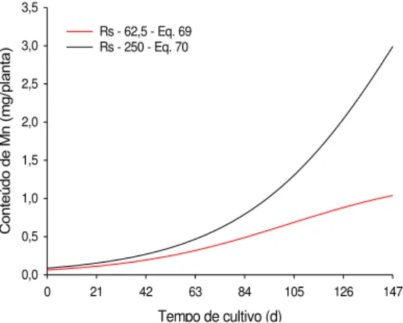 Figura  4.  Conteúdos  de  micronutrientes  (B,  Mo,  Zn,  Fe,  Mn  e  Cu)  em  variedades  de  violeta  africana  (Az  =  Azul,  Rs  =  Rosa  e  Vr  =  Vermelha),  dentro das doses do adubo B&amp;G Violeta (mg/dm³/aplicação), em função do  tempo de cultiv