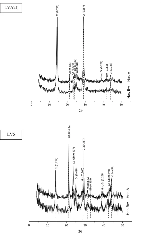 Figura 10: DRX da fração argila natural de amostras de Latossolo Vermelho-Amarelo e  Latossolo Vermelho