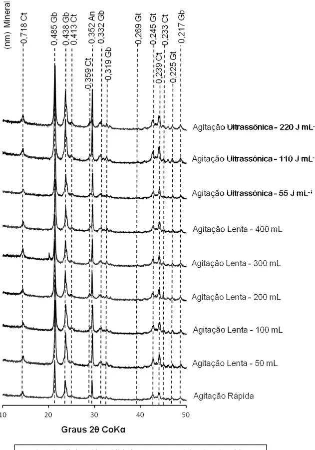 Figura 6A. Difratogramas da argila dispersa em água (ADA) dos  tratamentos estudados do Plintossolo Háplico