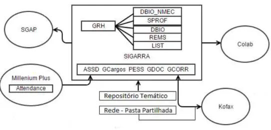 Fig. 3 – Arquitetura de Sistemas na UGRH (Pós) 