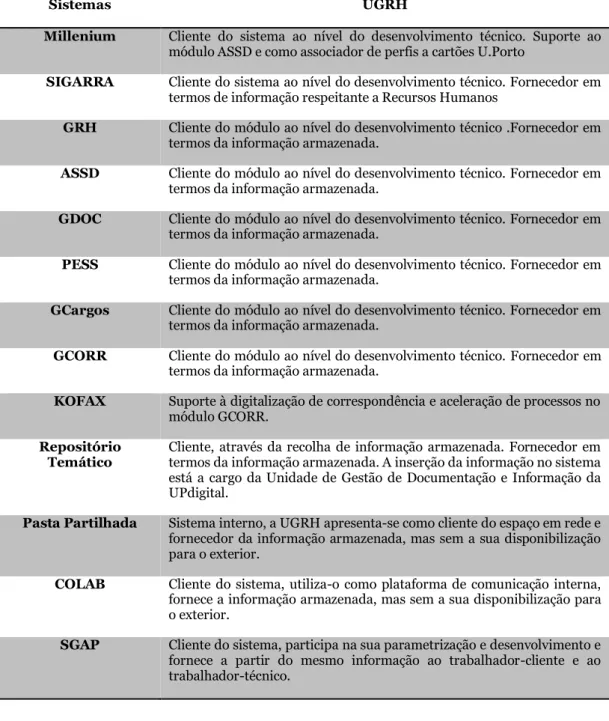 Tabela 2 – Sistemas UGRH (fornecedor-cliente) 
