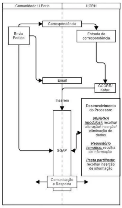Fig. 4 – Processo Geral UGRH 