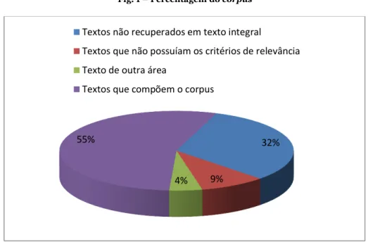 Fig. 1 – Percentagem do corpus 