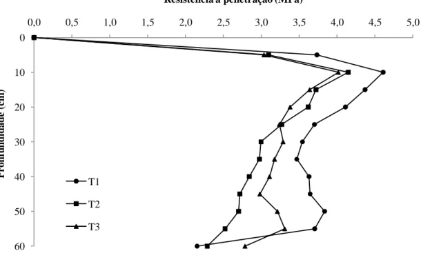 Figura 1. Resistência do substrato à penetração, de 0 a 60 cm de profundidade, para os  três tratamentos avaliados em agosto de 2009