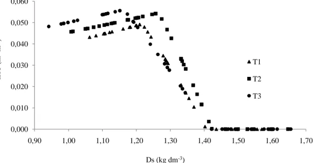 Figura  4.  Variação  do  Intervalo  Hídrico  Ótimo  (IHO)  com  a  densidade  do  substrato  (Ds) para os três tratamentos avaliados