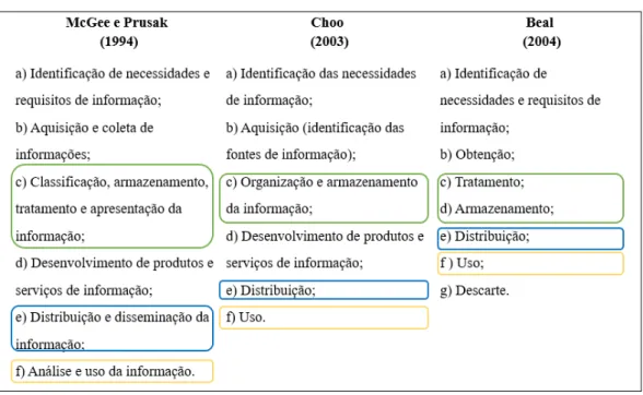 Figura 1 – Organização, acesso e uso da informação nos modelos de GI 