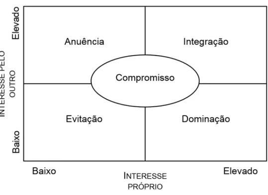 Fig. 2 – Modelo bidimensional dos cinco estilos de gestão de conflito 