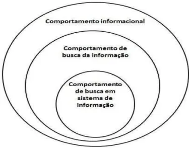 Fig. 1 – Modelo conceitual de T. D.Wilson 