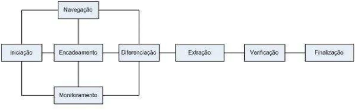 Fig. 2 –  Modelo de Comportamento informacional de Ellis (1989) 