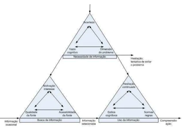 Fig. 3  –   Modelo Integrativo de Choo 