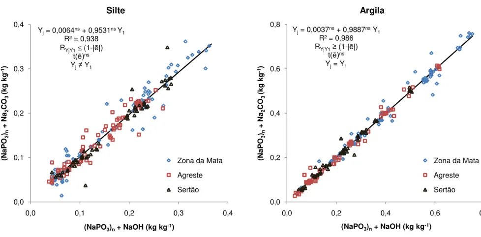 Figura 6. Comparação dos dispersantes químicos [(NaPO 3 ) n  + Na 2 CO 3 ] (Y j ) e [(NaPO 3 ) n  + NaOH] (Y 1 ) na determinação das 