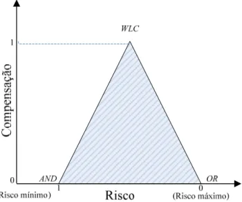 Figura 3. Relação entre risco e compensação na tomada de decisão. 