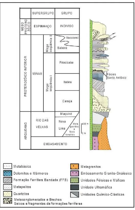 Figura 5. Coluna estratigráfica do Quadrilátero Ferrífero.  Fonte: Rosiére e Chemale Junior (2000)