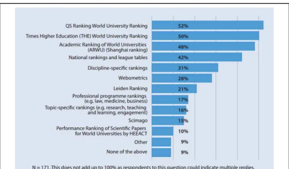 Fig. 5 - Rankings más influyentes en opinión de las universidades europeas  Respuestas  de  los  encuestados  por  el  proyecto  europeo  Rankings  in  Institutional  Strategies  and  Processes’ (RISP)  (171  instituciones  de  educación  superior  de  39 