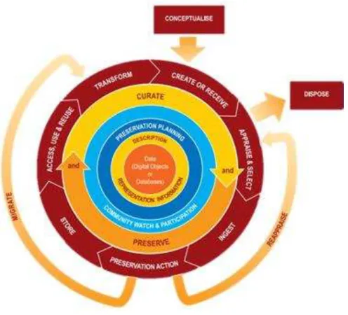 Fig. 1 - DCC - Ciclo da curadoria digital (HIGGINS, 2008) 