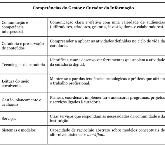 Fig. 2 - Competências do Gestor e Curador da Informação (baseado  em KIM, WARGA e MOEN, 2013) 