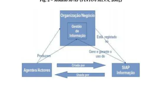Fig. 2 – Modelo SI-AP (PINTO e SILVA, 2005) 