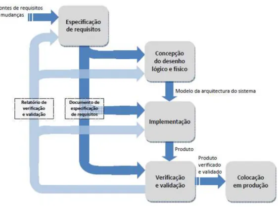 Fig. 3 – Modelo do ciclo de desenvolvimento de software (RIBEIRO, 2008) 
