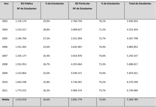 Tabela 1- Estudantes matriculados em IES no Brasil 